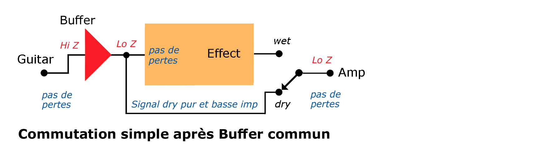 input buffers